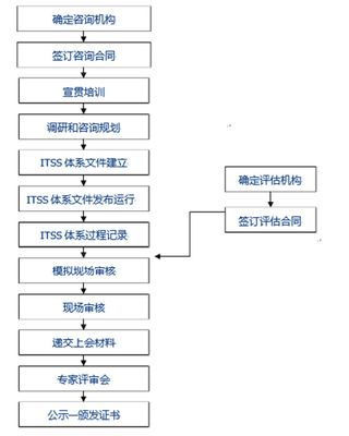 ITSS信息技術服務標準資質 信息技術咨詢服務的關鍵支撐
